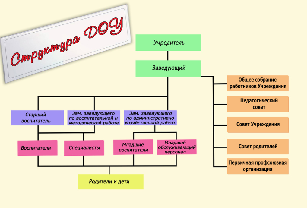 Схема организационной структуры доу
